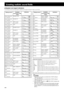 Page 3430
Playing source
DTS
2-channel
DTS
2-channel
DTS
2-channel
DTS
2-channel
DTS
2-channel
Linear PCM
Linear PCM
Linear PCM
Linear PCM
Linear PCM
Analog
Analog
Analog
Analog
Analog Playing source
Dolby Digital EX
6.1-channel
Dolby Digital EX
6.1-channel
Dolby Digital EX
6.1-channel
Dolby Digital EX
6.1-channel
Dolby Digital
5.1-channel
Dolby Digital
5.1-channel
Dolby Digital
5.1-channel
Dolby Digital
5.1-channel
Dolby Digital
2-channel
Dolby Digital
2-channel
Dolby Digital
2-channel
Dolby Digital
2-channel...