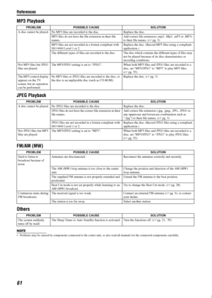 Page 64References
61
MP3 Playback
JPEG Playback
FM/AM (MW)
Others
NOTE
 Problems may be caused by components connected to the center unit, so also read all manuals for the connected components carefully. PROBLEM POSSIBLE CAUSE SOLUTION
A disc cannot be played. No MP3 files are recorded to the disc. Replace the disc.
MP3 files do not have the file extension in their file 
names.Add correct file extension (.mp3, .Mp3, .mP3 or .MP3) 
to their file names. (A
pg. 3)
MP3 files are not recorded in a format compliant...