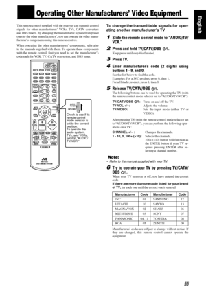 Page 5955
5555 55
EnglishnnOperating Other Manufacturers’ Video Equipment
This remote control supplied with the receiver can transmit control
signals for other manufacturers’ VCRs, TVs, CATV converters
and DBS tuners. By changing the transmittable signals from preset
ones to the other manufacturers’, you can operate the other manu-
facturer’s components using this remote control.
When operating the other manufacturers’ components, refer also
to the manuals supplied with them. To operate these components
with...