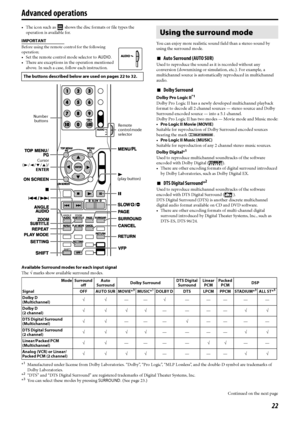 Page 2522
 The icon such as   shows the disc formats or file types the 
operation is available for.
IMPORTANT
Before using the remote control for the following 
operation;
 Set the remote control mode selector to AUDIO.
 There are exceptions in the operation mentioned 
above. In such a case, follow each instruction.You can enjoy more realistic sound field than a stereo sound by 
using the surround mode.7Auto Surround (AUTO SUR)
Used to reproduce the sound as it is recorded without any 
conversion (downmixing...