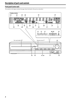 Page 85
Front panel (center unit)
The numbers in the figures indicate the pages where the details of the parts are described.
Display window
23361823
16 2721
18 36 31
Disc tray (inside): 1718
18 19
17 17 17 20, 35 15
15
15 17, 19 14 14 35
31 30
35 29Remote sensor: 7
11 20
Description of parts and controls
TH-C20-30[JC]5.book  Page 5  Thursday, January 12, 2006  11:29 AM
 