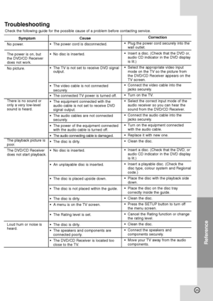 Page 2925
Reference
Troubleshooting
Check the following guide for the possible cause of a problem before contacting service.
Symptom
No power.
The power is on, but
the DVD/CD Receiver
does not work.
No picture.
There is no sound or
only a very low-level
sound is heard.
The playback picture is
poor.
The DVD/CD Receiver
does not start playback.
Loud hum or noise is
heard.Cause
•The power cord is disconnected.
•No disc is inserted.
•The TV is not set to receive DVD signal
output.
•The video cable is not connected...