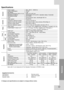 Page 3127
Reference
❋ Designs and specifications are subject to change without notice.
Specifications
General
CD/DVD
V ideo
Amplifier
Speakers
T uner
FM
Power supply  220 - 240 V ~ 50/60 HzPower consumption 130 WNet Weight 4 kgExternal dimensions (W x H x D) 430 x 72 x 307 mmOperating conditions Temperature: 5°C to 35°C, Operation status: HorizontalOperating humidity 5% to 85%
Laser Semiconductor laser, wavelength 650 nm
Video system PAL/NTSC
Frequency response (audio) 140 Hz to 20 kHz  
Signal-to-noise ratio...