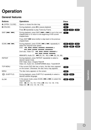 Page 2117
Operation 
Operation
General features
Buttons Operations
Z (OPEN / CLOSE)  Opens or closes the disc tray.
X (PAUSE) During playback, press Xto pause playback.
Press Xrepeatedly to play Frame-by-Frame. 
SKIP (./ >)During playback, press SKIP (.or >) to go to the next
chapter/track or to return to the beginning of the current
chapter/track.
Press SKIP.twice briefly to step back to the previous
chapter/track.
SCAN (m/ M)During playback, press SCAN (mor M)repeatedly to
select the required scan speed. 
DVD...