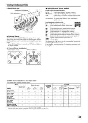 Page 33Creating realistic sound fields
30
Creating sound field
All Channel Stereo
All Channel Stereo (ALL CH ST.) mode can reproduce a larger 
stereo sound field using all the connected (and activated) speakers.
All Channel Stereo can be used while reproducing 2 channel stereo 
source.
 When All Channel Stereo is selected, the DSP indicator lights on 
the display window.
All Channel Stereo reproductionIndicators on the display window
Digital signal format indicators
LPCM: Lights when Linear PCM signal comes...
