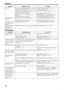 Page 60References
57
DVD Playback
PROBLEM POSSIBLE CAUSE SOLUTION
No sound. The system cord and/or speaker cord is not connected. Check the connection. (Apg. 10 – 13)
There is a short in the speaker cord. Reconnect the speaker cord.
The audio cord is not connected to AUDIO IN (VCR) 
and/or DIGITAL IN (DBS) correctly.Connect the cord correctly. (Apg. 14)
An incorrect source has been selected. Select the correct source. (Apg. 20)
Muting is on. Press MUTING to cancel muting. (Apg. 20)
The decode mode is not set...