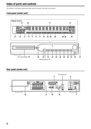 Page 85
Index of parts and controls
The numbers in the figures indicate the pages where the details of the parts are described.
Front panel (center unit)
Rear panel (center unit)
Display window
21 35 17 21
15 17 19 27 35 35 36 29
16 16
1614
Disc tray (inside): 16
Remote sensor: 6 1614
14 13 17 17 36, 38
1818 1717
13
89
107
For future use
109
10
THS3-EN.book  Page 5  Tuesday, February 24, 2004  8:35 PM
 