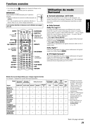 Page 7224
Fonctions avancées
• Les icônes tels que   indiquent les formats de disque ou les 
types de fichier disponibles pour les opérations.
IMPORTANT
Avant dutiliser la télécommande pour l’opération 
suivante;
• Réglez le sélecteur de mode de la télécommande sur 
AUDIO.
• Il y a des exceptions pour les opérations décrites ci-
dessus. Dans ce cas, suivez chaque instruction.7Surround automatique  (AUTO SUR)
Utilisé pour reproduire le son comme il a été enregistré, sans 
aucune conversion (sous-mixage,...