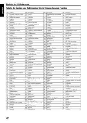 Page 42Einstellen der DVD-Präferenzen
39
Deutsch
Tabelle der Landes- und Gebietscodes für die Kindersicherungs-Funktion
AD
AndorraEH
WestsaharaKZ
KasachstanRO
Rumänien
AE
Vereinigte Arabische EmirateER
Eritrea
LADemokratische Volksrepublik 
LaosRU
Russische Föderation
AF
AfghanistanES
SpanienRW
Ruanda
AG
Antigua und BarbudaET
ÄthiopienLB
LibanonSA
Saudi-Arabien
AI
AnguillaFI
FinnlandLC
St. LuciaSB
Salomonen
AL
AlbanienFJ
FidschiLI
LiechtensteinSC
Seychellen
AM
ArmenienFK
Fidschi (Malvinas)LK
Sri LankaSD
Sudan...