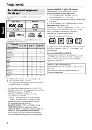 Page 483
Tietoja levyistä
Tämä järjestelmä on suunniteltu toistamaan seuraavia 
levyjä:
Alla olevassa listassa oleva 
√ osoittaa käytettävissä olevat 
levytyypit ja tallennusformaatit.
*
1Tällä laitteella voi toistaa vain viimeisteltyjä levyjä.
*2Tallennettu UDF Bridge -muodossa.
*3Tämä järjestelmä ei kenties pysty toistamaan tiedostoa, 
jos tiedoston koko on liian suuri.
• On mahdollista toistaa viimeisteltyjä +R/+RW (DVD 
Video Format only) -levyjä. Etupaneelin näytössä syttyy 
“DVD”, kun on ladattu...