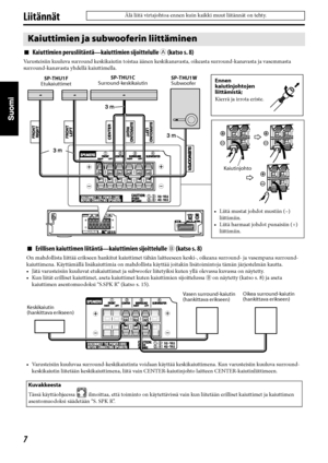 Page 527
Liitännät
7Kaiuttimien perusliitäntä—kaiuttimien sijoittelulle A (katso s. 8)
Varusteisiin kuuluva surround keskikaiutin toistaa äänen keskikanavasta, oikeasta surround-kanavasta ja vasemmasta 
surround-kanavasta yhdellä kaiuttimella.
Kaiuttimien ja subwooferin liittäminen
SP-THU1C
Surround-keskikaiutin SP-THU1F
EtukaiuttimetSP-THU1W
SubwooferEnnen 
kaiutinjohtojen 
liittämistä;
Kierrä ja irrota eriste.
7Erillisen kaiuttimen liitäntä—kaiuttimien sijoittelulle B (katso s. 8)
On mahdollista liittää...