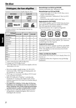 Page 883
Om disce
Systemet er konstrueret til at afspille følgende disce:
√ på listen nedenfor viser tilgængelige disctyper og 
optagelsesformater.
*
1Dette system kan kun spille færdige disce.
*2Optaget med UDF Bridge-format.
*3Det er ikke sikkert, at dette system kan afspille en fil, hvis 
filstørrelsen er for stor.
• Det er kun muligt at afspille færdige +R/+RW (DVD 
videoformat) diske. “DVD” lyser på displaypanelet, når 
der indsættes en +R/+RW-disk.
• DVD Logo er et varemærke, som tilhører DVD Format/
Logo...