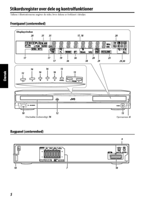 Page 905
Stikordsregister over dele og kontrolfunktioner
Tallene i illustrationerne angiver de sider, hvor delene er forklaret i detaljer.
Frontpanel (centerenhed)
Bagpanel (centerenhed)
Displayvindue
20 35 17, 18 20
17 36
36 38
1616
16
13
Discbakke (indvendig): 16Fjernsensor: 6 16
13 13
1217 28
17
1225
29,30  29
1035
19
7109
10
DA_TH-U1[EN]_2.fm  Page 5  Thursday, July 26, 2007  10:40 AM
 