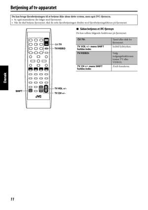 Page 9611
Betjening af tv-apparatet
7Sådan betjenes et JVC-fjernsyn
Du kan udføre følgende funktioner på fjernsynet. Du kan bruge fjernbetjeningen til at betjene ikke alene dette system, men også JVC-fjernsyn.
• Se også manualerne der følger med fjernsynet.
• Når du skal betjene fjernsynet, skal du rette fjernbetjeningen direkte mod fjernbetjeningsføleren på fjernsynet.
 TV:Tænd eller sluk for 
fjernsynet.
TV VOL +/– mens SHIFT 
holdes inde:Indstil lydstyrken.
TV/VIDEO:Væ l g  
indgangsfunktionen 
(enten TV...