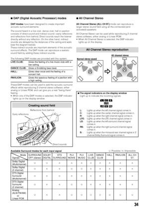 Page 3734
7 DAP (Digital Acoustic Processor) modes
DAP modes have been designed to create important
acoustic surround elements.
The sound heard in a live club, dance club, hall or pavilion
consists of direct sound and indirect sound—early reflections
and reflections from behind. Direct sounds reach the listener
directly without any reflection. On the other hand, indirect
sounds are delayed by the distances of the ceiling and walls
(see the diagram below).
These indirect sounds are important elements of the...