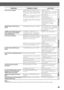 Page 7774
PROBLEM
A disc cannot be played.
Not MP3 files but JPEG files are
played.
The MP3 control display appears on
the TV screen, but any operation
cannot be performed.
A disc cannot be played.
Not JPEG files but MP3 files are
played.
Hard to listen to broadcast because of
noise.
Continuous static during FM
broadcasts.
One-touch DVD play does not work
though you have connected AV
COMPU LINK cord correctly.
Suddenly, the system turns off by
itself.
The indications on the moving panel is
displayed...