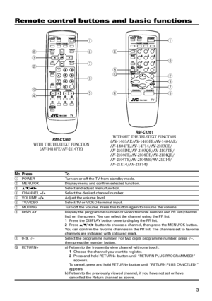 Page 193
3
2
86
7
9
5
1
4
0
1
9
2
3
7
5
0
4
6
8
Remote control buttons and basic functions
RM-C1260WITH THE TELETEXT FUNCTION(AV-1414FE/AV-2114YE)
RM-C1261WITHOUT THE TELETEXT FUNCTION(AV-1403AE/AV-1403FE/AV-1404AE/
AV-1404FE/AV-14F14/AV-2103CE/
AV-2103DE/AV-2103QE/AV-2103TE/
AV-2104CE/AV-2104DE/AV-2104QE/
AV-2104TE/AV-2104YE/AV-21C14/
AV-21E14/AV-21F14)
No. Press To1POWER Turn on or off the TV from standby mode.2MENU/OK Display menu and confirm selected function.35/∞/2/3Select and adjust menu function.4CHANNEL...