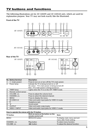 Page 215
TV buttons and functions
The following illustrations are for AV-1404FE and AV-1403AE only, which are used for
explanation purpose. Your TV may not look exactly like the illustrated.
Front of the TV
AV-1404FE
AV-1403AE
Rear of the TV
AV-1404FE AV-1403AE
OK MENU
CHANNELVOLUME
VIDEO    AUDIOIN (VIDEO-2)
97421865
No. Button/terminal Description1I(main power) Press to turn on or turn off the TV’s main power.
2Power lamp Indicate the TV is being turned on or off.
No colour : TV’s main power is being turned...