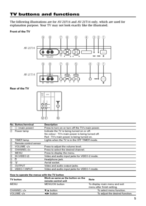Page 55
TV buttons and functions
The following illustrations are for AV-21F14 and AV-21T14 only, which are used for
explanation purpose. Your TV may not look exactly like the illustrated.
Front of the TV
AV-21F14
AV-21T14
Rear of the TV
OK MENUVIDEO    AUDIOIN (VIDEO-2)
97421865
VIDEO -1
INPUT
VIDEO
AUDIO
OUTPUT
0 - =
No. Button/terminal Description1I(main power) Press to turn on or turn off the TV’s main power.
2Power lamp Indicate the TV is being turned on or off.
No colour : TV’s main power is being turned...