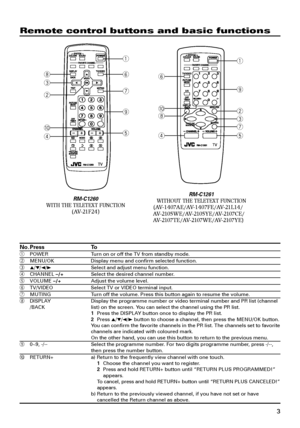 Page 33
3
2
86
7
9
5
1
4
0
1
9
2
3
7
5
0
4
6
8
Remote control buttons and basic functions
RM-C1260WITH THE TELETEXT FUNCTION(AV-21F24)
RM-C1261WITHOUT THE TELETEXT FUNCTION(AV-1407AE/AV-1407FE/AV-21L14/
AV-2105WE/AV-2105YE/AV-2107CE/
AV-2107TE/AV-2107WE/AV-2107YE)
No. Press To1POWER Turn on or off the TV from standby mode.2MENU/OK Display menu and confirm selected function.35/∞/2/3Select and adjust menu function.4CHANNEL MSelect the desired channel number.5VOLUME MAdjust the volume level.6TV/VIDEO Select TV or...