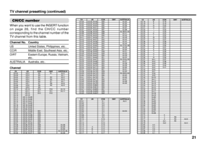 Page 2121
TV channel presetting (continued)CH/CC numberWhen you want to use the INSERT function 
on page 20, find the CH/CC number 
corresponding to the channel number of the 
TV channel from this table.Channel No. Country
US United States, Philippines, etc..
CCIR
Middle East, Southeast Asia, etc..
OIRT Eastern Europe, Russia, Vietnam, 
etc..
AUSTRALIA Australia, etc..
Channel
CC US CCIR OIRT AUSTRALIA
CC 18 E S-18
CC 19 F S-19
CC 20 G S-20
CC 21 H S-21
CC 22 I S-22
CC 23 J S-23
CC 24 K S-24
CC 25 L S-25
CC 26...