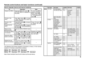 Page 295
Remote control buttons and basic functions (continued)The following chart shows locations of functions in menus. In this manual, 
location of a function is described as follows:
Note: Some functions have the 4th menus as the sub-menus.  How to operate menus and menus locations
To Operation Note
Display the MENU
Press the MENU/OK button 2.
PICTURE MENU is displayed on 
ﬁ rst press.To exit the MENU, 
press the DISPLAY/
BACK button 8 or 
choose EXIT menu 
or TV/VIDEO/EXIT 
button 6.
Choose a Top...