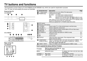 Page 306TV buttons and functionsThe illustrations shown below is for AV-21BS26 and AV-29SS26 only, which are used for explanation purpose.
Your TV may not look exactly the same as illustrated.  
POWER
TV/VIDEO
MENU/OK
CHANNEL
VOLUME
RVL/MONO IN(VIDEO-3)
Front of the TV
AV-29SS26
Rear of the TV
AV-29SS26
POWER
VOLUME
CHANNEL
MENU
OK
VRL / MONO
IN (VIDEO-3)6
,
2 2 ,

-/./ 9
#
#2
6
6 3/6%2,
2
-/.//54054 6)$%/
#/-0/.%.4
6)$%/
	
).054 ).054
AV-21BS26
No. Button/terminal Description Page
1L (main power)Press to...