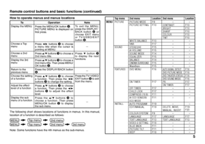 Page 55
Remote control buttons and basic functions (continued)The following chart shows locations of functions in menus. In this manual, 
location of a function is described as follows:
Note: Some functions have the 4th menus as the sub-menus.  How to operate menus and menus locations
To Operation Note
Display the MENU
Press the MENU/OK button 2.
PICTURE MENU is displayed on 
ﬁ rst press.To exit the MENU, 
press the DISPLAY/
BACK button 8 or 
choose EXIT menu 
or TV/VIDEO/EXIT 
button 6.
Choose a Top...