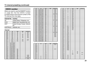 Page 4521
TV channel presetting (continued)CH/CC numberWhen you want to use the INSERT function 
on page 20, find the CH/CC number 
corresponding to the channel number of the 
TV channel from this table.Channel No. Country
US United States, Philippines, etc..
CCIR
Middle East, Southeast Asia, etc..
OIRT Eastern Europe, Russia, Vietnam, 
etc..
AUSTRALIA Australia, etc..
Channel
CC US CCIR OIRT AUSTRALIA
CC 18 E S-18
CC 19 F S-19
CC 20 G S-20
CC 21 H S-21
CC 22 I S-22
CC 23 J S-23
CC 24 K S-24
CC 25 L S-25
CC 26...