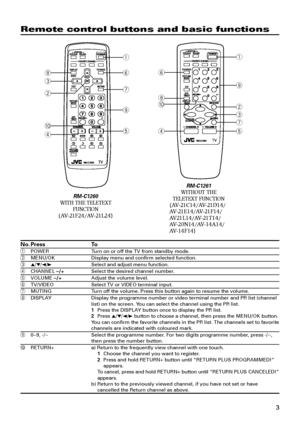 Page 33
3
2
86
7
9
5
1
4
0
1
9
2
3
7
5
0
4
6
8
Remote control buttons and basic functions
RM-C1260WITH THE TELETEXT
FUNCTION
(AV-21F24/AV-21L24)
RM-C1261WITHOUT THE
TELETEXT FUNCTION
(AV-21C14/AV-21D14/
AV-21E14/AV-21F14/
AV21L14/AV-21T14/
AV-20N14/AV-14A14/
AV-14F14)
No. Press To1POWER Turn on or off the TV from standby mode.2MENU/OK Display menu and confirm selected function.35/∞/2/3Select and adjust menu function.4CHANNEL MSelect the desired channel number.5VOLUME MAdjust the volume level.6TV/VIDEO Select...