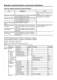 Page 44
Remote control buttons and basic functions
How to operate menus and menu locations
TO Operation Note
Display the MENU. Press the MENU/OK button 2.To exit the MENU, press the
DISPLAY button 8 or choose EXIT
menu.
Display the top menu. Press 5/∞buttons 3 to choose a menu title. Press ∞ button 3 to display the
Then press MENU/OK button 2.next page for more functions.
Display the 2nd menu. Press 5/∞buttons 3 to choose a menu title.
Then press MENU/OK button 2.
Display the 3rd menu. Press 5/∞buttons 3 to...