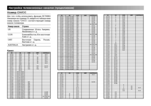 Page 16
16

Настройка телевизионных каналов (продолжение)
Номер СН/СС
Для  того  чтобы  использовать  функцию  ВСТАВКА описанную на странице 15, найдите по таблице ниже номер  канала “СН/СС”,  соответствующий  номеру канала телевизора.
Номер каналаСтрана
USСоединенные  Штаты  Америки, Филиппины и т. д.
CCIRБлижний Восток, Юго-восточная Азия и т. д.
OIRTВосточная  Европа,  Россия, Вьетнам и т. д.
AUSTRALIAАвстралия и т. д.
КаналCHUSCCIROIRTAUSTRALIACH 02US-2 E2R1AU-01-UA3E3-SU30 HCCH 04US-4E4R2AU-2CH...