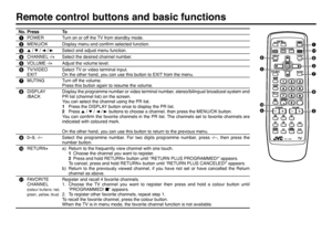Page 44Remote control buttons and basic functions
EXIT
RM-C1286
1
6
3
7
95
8
2
!4

 No. Press To
1POWER Turn on or off the TV from standby mode.
2MENU/OK Display menu and conﬁ rm selected function.
35 / ∞ / 2 / 3Select and adjust menu function.
4CHANNEL -/+ Select the desired channel number.
5VOLUME -/+ Adjust the volume level.
6TV/VIDEO
EXITSelect TV or video terminal input.
On the other hand, you can use this button to EXIT from the menu.
7MUTING Turn off the volume.
Press this button again to resume the...