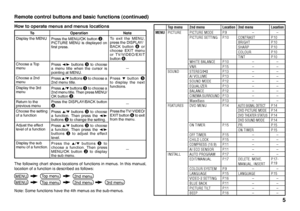 Page 55
Remote control buttons and basic functions (continued)The following chart shows locations of functions in menus. In this manual, 
location of a function is described as follows:
Note: Some functions have the 4th menus as the sub-menus.  How to operate menus and menus locations
To Operation Note
Display the MENU
Press the MENU/OK button 2.
PICTURE MENU is displayed on 
ﬁ rst press.To exit the MENU, 
press the DISPLAY/
BACK button 8 or 
choose EXIT menu 
or TV/VIDEO/EXIT 
button 6.
Choose a Top...