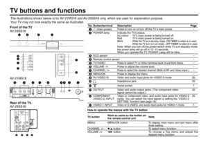 Page 66TV buttons and functionsThe illustrations shown below is for AV-21MS16 and AV-29SS16 only, which are used for explanation purpose.
Your TV may not look exactly the same as illustrated.  
POWER
TV/VIDEO
MENU/OK
CHANNEL
VOLUME
RVL/MONO IN(VIDEO-3)
Front of the TV
AV-29SS16
Rear of the TV
AV-29SS16
6
,
2 2 ,

-/./ 9
#
#2
6
6 3/6%2,
2
-/.//54054 6)$%/
#/-0/.%.4
6)$%/
	
).054 ).054
AV-21MS16
No. Button/terminal Description Page
1L (main power)Press to turn on or turn off the TV’s main power. –
2POWER...