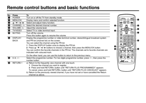 Page 44Remote control buttons and basic functionsNo. Press To1POWER Turn on or off the TV from standby mode.2MENU/OK Display menu and confirm selected function.35 / ∞ / 2 / 3Select and adjust menu function.4CHANNEL -/+ Select the desired channel number.5VOLUME -/+ Adjust the volume level.6TV/VIDEO Select TV or video terminal input.
7MUTING Turn off the volume.
Press this button again to resume the volume.
8DISPLAY/ Display the programme number or video terminal number, stereo/bilingual broadcast system
BACK...