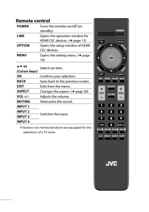 Page 1912
Remote control
POWERTurns the monitor on/off (on 
standby).
LINKOpens the operation window for 
HDMI CEC devices. (➔ page 13)
 OPTIONOpens the setup window of HDMI 
CEC devices.
MENU
Opens the setting menu. (➔ page 
14)
 
(Cursor keys)Selects an item.
OK
Confirms your selection.
BACK
Goes back to the previous screen.
EXIT
Exits from the menu.
 ASPECT
Changes the aspect. (➔ page 30)
VOL +/–
Adjusts the volume.
MUTINGAttenuates the sound.
INPUT 1
Switches the input. INPUT 2
INPUT 3
INPUT 4
● Buttons not...