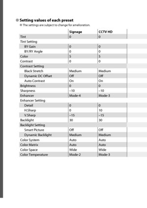 Page 27● Setting values of each preset
● The settings are subject to change for amelioration.
Signage CCTV HD
Tint 0 0
Tint Setting
BY Gain 0 0
BY/RY Angle 0 0
Color 5 5
Contrast 0 0
Contrast Setting
Black Stretch Medium Medium
Dynamic DC Offset Off Off
Auto Contrast On On
Brightness 0 0
Sharpness –10 –10
Enhancer Mode-4 Mode-3
Enhancer Setting
Detail 0 0
H.Sharp 0 10
V.Sharp –15 –15
Backlight 30 30
Backlight Setting
Smart Picture Off Off
Dynamic Backlight Medium Medium
Color System Auto Auto
Color Matrix Auto...