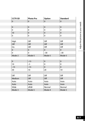Page 28Adjust the picture to your needs
CCTV SD Photo Pro Option Standard
0000
0000
0000
10000
0000
High Off Off Off
Off Off Off Off
On Off Off Off
0000
0 0 –30 –30
Mode-2 Mode-5 Mode-5 Mode-5
0 –15 0 0
10 –5 0 0
–15 –15 0 0
30 10 20 10
Off Off Off Off
Medium Off Off Off
Auto Auto Auto Auto
Auto Auto Auto Auto
Wide sRGB Normal Normal
Mode-3 Mode-5 Mode-4 Mode-5
A-7
(%9@JOTU@VTJOEC(%9@JOTU@VTJOEC..
 