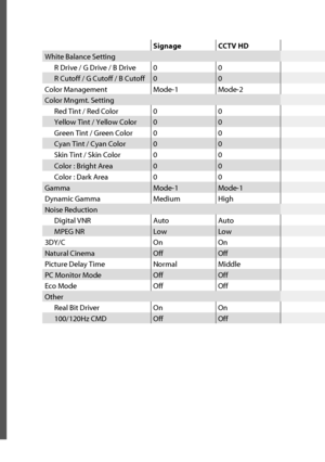 Page 29Signage CCTV HD
White Balance Setting
R Drive / G Drive / B Drive 0 0
R Cutoff / G Cutoff / B Cutoff 0 0
Color Management Mode-1 Mode-2
Color Mngmt. Setting
Red Tint / Red Color 0 0
Yellow Tint / Yellow Color 0 0
Green Tint / Green Color 0 0
Cyan Tint / Cyan Color 0 0
Skin Tint / Skin Color 0 0
Color : Bright Area 0 0
Color : Dark Area 0 0
Gamma Mode-1 Mode-1
Dynamic Gamma Medium High
Noise Reduction
Digital VNR Auto Auto
MPEG NR Low Low
3DY/C On On
Natural Cinema Off Off
Picture Delay Time Normal...