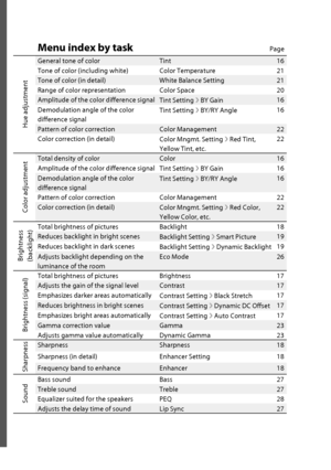 Page 33Menu index by taskPage
Hue adjustment
General tone of color Tint 16
Tone of color (including white) Color Temperature 21
Tone of color (in detail) White Balance Setting 21
Range of color representation Color Space 20
Amplitude of the color difference signal
Tint Setting 
› BY Gain16
Demodulation angle of the color 
difference signalTint Setting 
› BY/RY Angle16
Pattern of color correction Color Management 22
Color correction (in detail)
Color Mngmt. Setting 
› Red Tint, 
Yellow Tint, etc.22
Color...