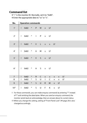 Page 5940
Command list
● “
*” is the monitor ID. Normally, set it to “0x80”.
● Enter the appropriate data to “xx” or “x”.
No. Operation commands
1
†! 0x82 * P W x Lf
2
†! 0x82 * I P x Lf
3
†! 0x82 * V L x x Lf
4
†! 0x82 * A M x Lf
5
†! 0x82 * V S x Lf
6
†! 0x82 * A S x Lf
7 ! 0x82 * R CxxxxLf
8 ! 0x82 * S U I C x x Lf
9 ! 0x82 * S U R M x Lf
10
††! 0x82 * S U F K x Lf
 †  For these commands, you can make enquiry commands by entering “?” instead 
of “!” and omitting the data bytes. When you send an enquiry...