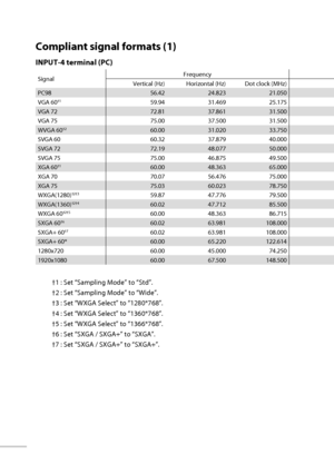 Page 6748
Compliant signal formats (1)
INPUT-4 terminal (PC)
SignalFrequency
Vertical (Hz) Horizontal (Hz) Dot clock (MHz)
PC98 56.42 24.823 21.050 
VGA 60
†159.94 31.469 25.175 
VGA 72 72.81  37.861  31.500 
VGA 75 75.00  37.500  31.500 
WVGA 60
†260.00 31.020 33.750 
SVGA 60 60.32  37.879  40.000 
SVGA 72 72.19  48.077  50.000 
SVGA 75 75.00  46.875  49.500 
XGA 60
†160.00 48.363 65.000 
XGA 70 70.07  56.476  75.000 
XGA 75 75.03  60.023  78.750 
WXGA(1280)
†2†359.87 47.776 79.500 
WXGA(1360)†2†460.02 47.712...