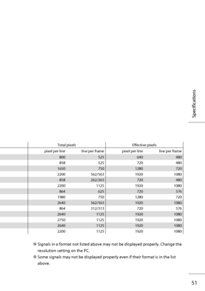 Page 7051
Specifications
Total pixels Effective pixels
pixel per line line per frame pixel per line line per frame
800 525 640 480
858 525 720 480
1650 750 1280 720
2200 562/563 1920 1080
858 262/263 720 480
2200 1125 1920 1080
864 625 720 576
1980 750 1280 720
2640 562/563 1920 1080
864 312/313 720 576
2640 1125 1920 1080
2750 1125 1920 1080
2640 1125 1920 1080
2200 1125 1920 1080
● Signals in a format not listed above may not be displayed properly. Change the 
resolution setting on the PC.
● Some signals may...