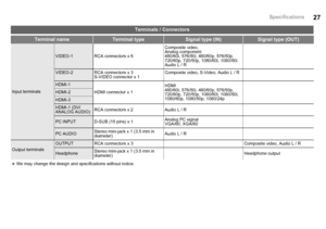 Page 2827Specifications
Terminals / Connectors
Terminal nameTerminal typeSignal type (IN)Signal type (OUT)
Input terminals
VIDEO-1 RCA connectors x 6Composite video,
Analog component
480/60i, 576/50i, 480/60p, 576/50p, 
720/60p, 720/50p, 1080/60i, 1080/50i
Audio L / R
VIDEO-2 RCA connectors x 3
S-VIDEO connector x 1 Composite video, S-Video, Audio L / R
HDMI-1
HDMI connector x 1 HDMI
480/60i, 576/50i, 480/60p, 576/50p, 
720/60p, 720/50p, 1080/60i, 1080/50i, 
1080/60p, 1080/50p, 1080/24p
HDMI-2
HDMI-3
HDMI-1...