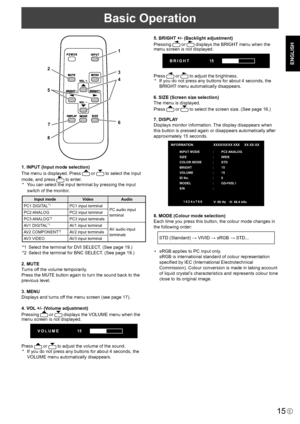 Page 17
15E
ENGLISH

Basic Operation
1
23
4
5
67
8
1. INPUT (Input mode selection)
The menu is displayed. Press  or  to select the input 
mode, and press  to enter.
*  You can select the input terminal by pressing the input 
switch of the monitor.
Input mode VideoAudio
PC1 DIGITAL
*1PC1 input terminalPC audio input 
terminal
PC2 ANALOGPC2 input terminal
PC3 ANALOG
*2PC3 input terminals
AV1 DIGITAL
*1AV1 input terminal AV audio input 
terminals
AV2 COMPONENT*2AV2 input terminals
AV3 VIDEO AV3 input terminal
*1...