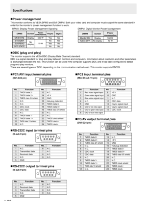 Page 38
E
36
PC1/AV1 input terminal pins
(DVI-D24 pin)
 
No.
1
2
3
4
5
6
7
8
9
10
11
12
Function
TMDS data 2-
TMDS data 2+
TMDS data 2/4 shield
N.C.
N.C.
DDC clock
DDC data
N.C.
TMDS data 1-
TMDS data 1+
TMDS data 1/3 shield
N.C.
No.
13
14
15
16
17
18
19
20
21
22
23
24
Function
N.C.
+5 V
GND
Hot-plug detection
TMDS data 0-
TMDS data 0+
TMDS data 0/5 shield
N.C.
N.C.
TMDS clock shield
TMDS clock+
TMDS clock-
RS-232C input terminal pins
(D-sub 9 pin)
 
No.
1
2
3
4
5
Function
N.C.
Transmitted data
Received data...