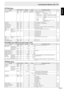 Page 33
E
ENGLISH

31

OPTION menu
FunctionCommandDirectionParameterReplyControl/Response contents*
DATE/TIME SETTING DATE
WRAABBCCDDEEAABBCCDDEEAA: Year, BB: Month, CC: Day, DD: Time, EE: Minute
Yes
SCHEDULESC01-SC08WRABCDEFFGGHABCDEFFGGHSchedule of a speciﬁed number
A: Schedule  0 = Not effective, 1 = Effective
B: Power  0 = OFF, 1 = ON
C: Day of the week 1  0 = Only once, 1 = Every week, 2 = Every day
D: Day of the week 2  0 = Sunday, 1 = Monday through 6 = Saturday, 
9 = Not exist
E: Day of the week 3  0 =...