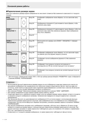 Page 18
16P
16
Основной режим работы
Переключение размера экрана
Даже при изменении размера экрана изображение на нем может оставаться без изменений в зависимости от входного 
сигнала.
WIDE
Вход ПК
Отображает изображение таким образом, что оно заполняет весь 
экран.
Вход AV Изображение в формате 4:3 растягивается таким образом, чтобы 
заполнять весь экран.
ZOOM 1
Вход ПКИзображение в формате 4:3 увеличивается таким образом, чтобы оно 
заполняло весь экран без изменения формата. Края изображения 
могут быть...