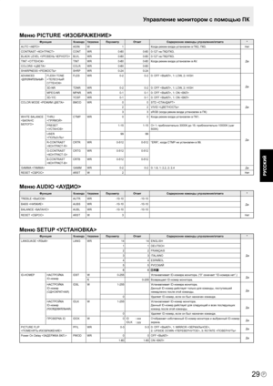 Page 31
P
29

Меню PICTURE 
ФункцияКомандаНаправлениеПараметрОтвет Содержание команды управления/ответа*
AUTO 
AGINW1 Когда режим входа установлен в ПК2, ПК3. Нет
CONTRAST 
CONTWR0-600-600-127 на ПК2/ПК3.
Да
BLACK LEVEL 
BLVL
WR0-600-600-127 на ПК2/ПК3.
TINT 
TINTWR0-600-60 Когда режим входа установлен в AV.
COLORS 
COLRWR0-600-60
SHARPNESS 
SHRPWR0-240-24
ADVANCED FLESH TONE 
FLESWR0-20-2 0: OFF , 1: LOW, 2: HIGH
Да3D-NRTDNRWR0-20-20: OFF , 1: LOW, 2: HIGH
MPEG-NRMPNRWR0-10-10: OFF , 1: ON...